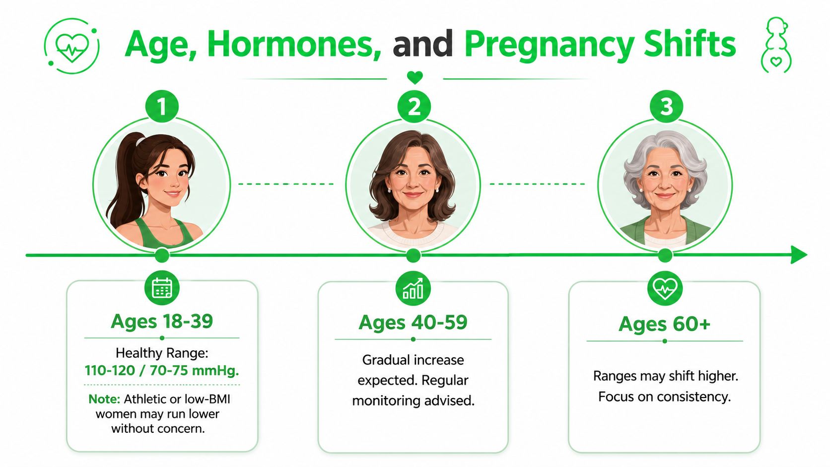 الضغط الطبيعي للنساء: A Practical Guide to Reading Numbers 6 An infographic detailing age-related blood pressure changes for women from ages 18 to 60 plus.