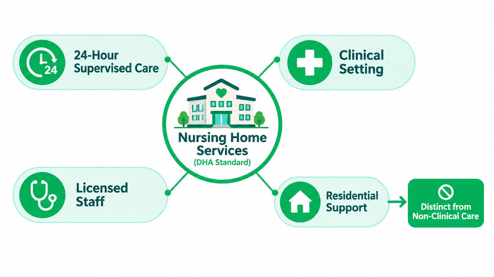 Nursing Home Services in Dubai Guide to Care Options 5 An infographic showing nursing home services standards including 24-hour care, clinical setting, licensed staff, and residential support.