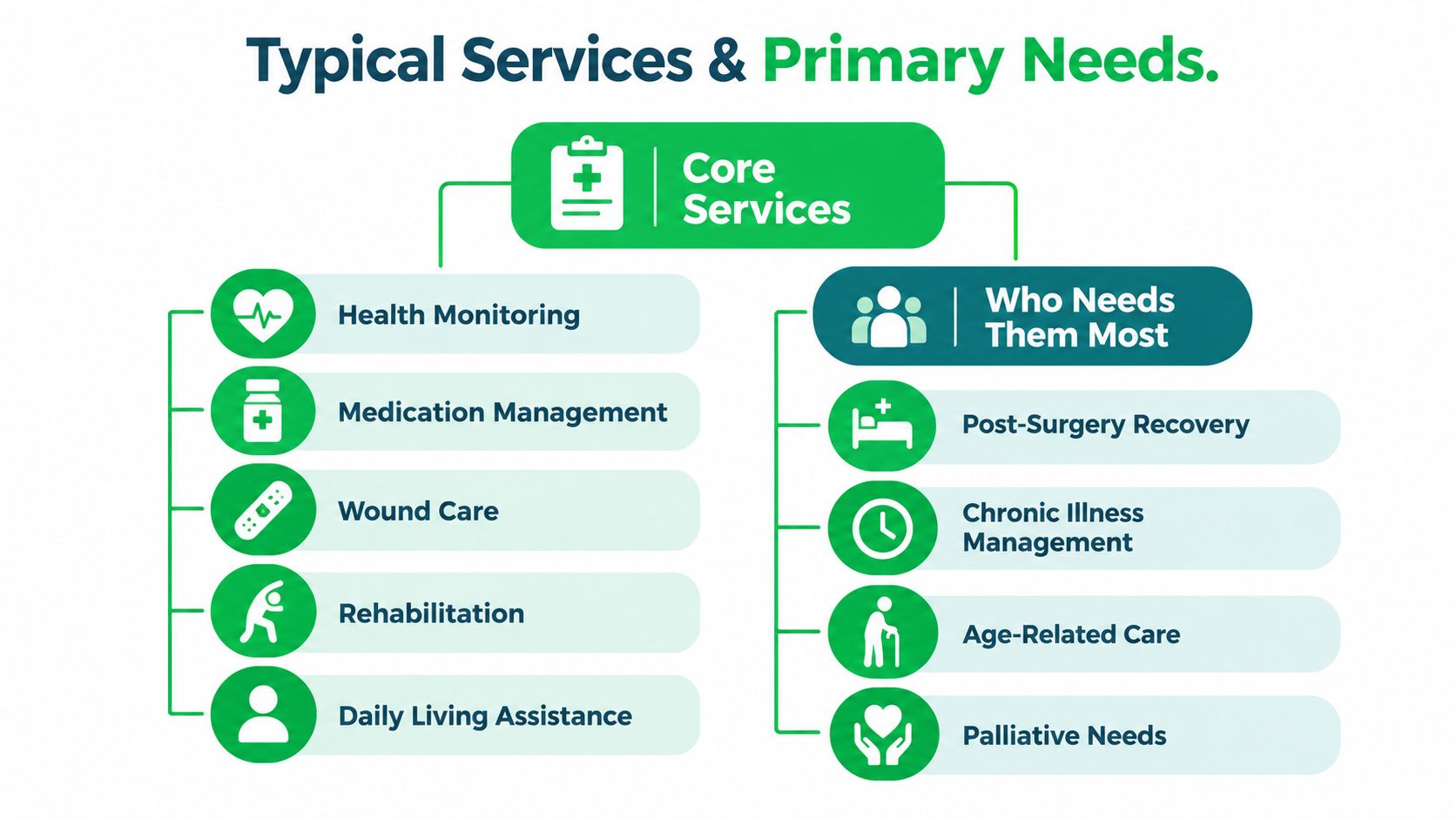 Nursing Home Services in Dubai Guide to Care Options 6 An infographic titled Typical Services and Primary Needs showing core health services and the target audience.