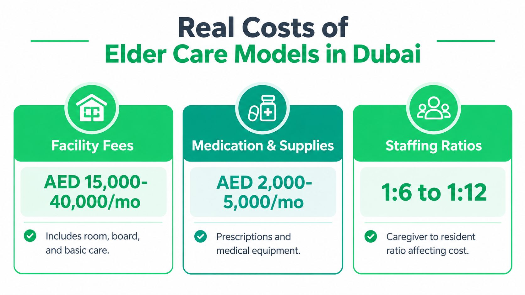 An infographic showing the monthly costs of facility fees, medications, and staffing ratios for elder care in Dubai.