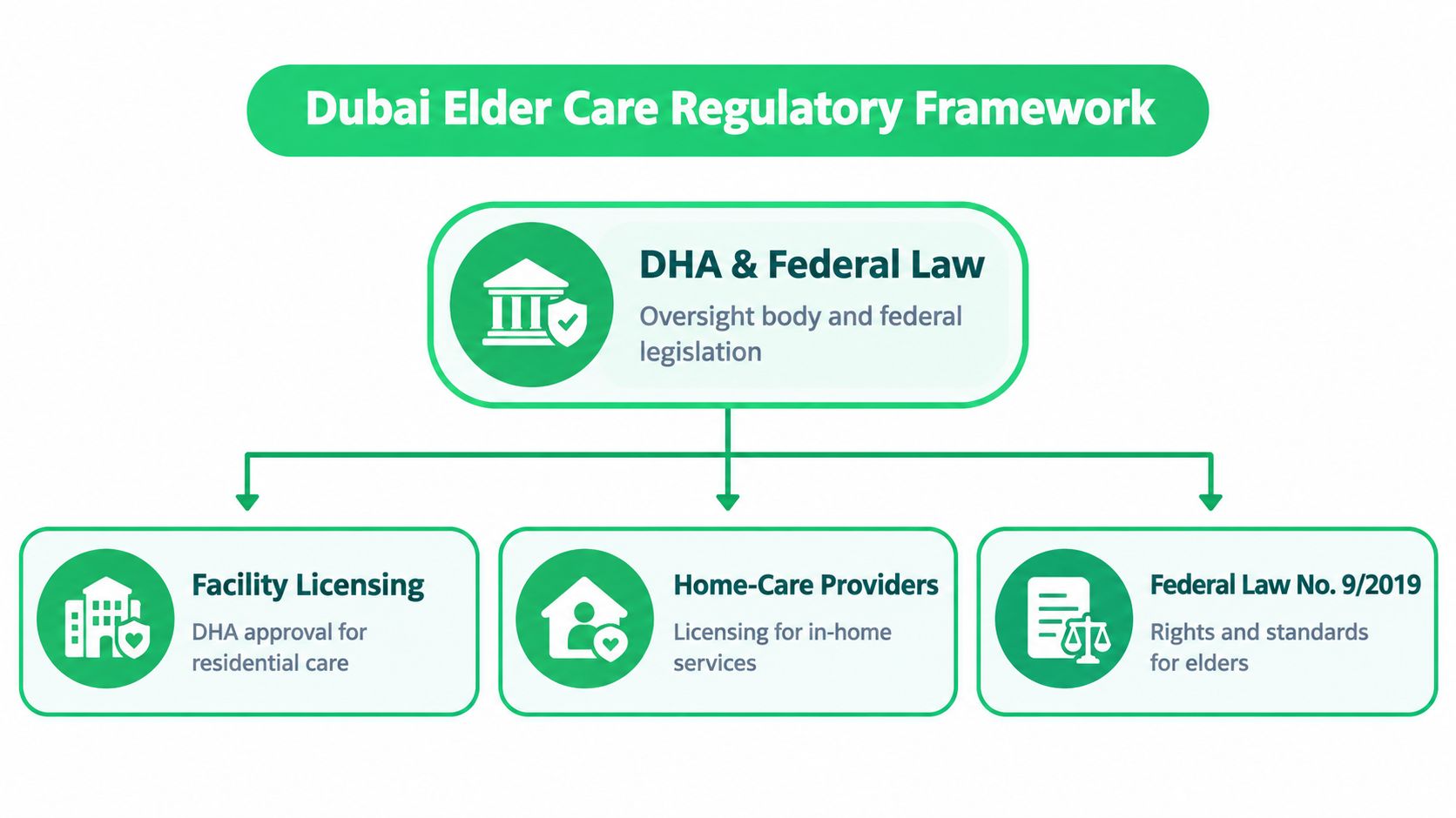 A diagram illustrating the Dubai Elder Care Regulatory Framework involving DHA oversight and federal legislation.