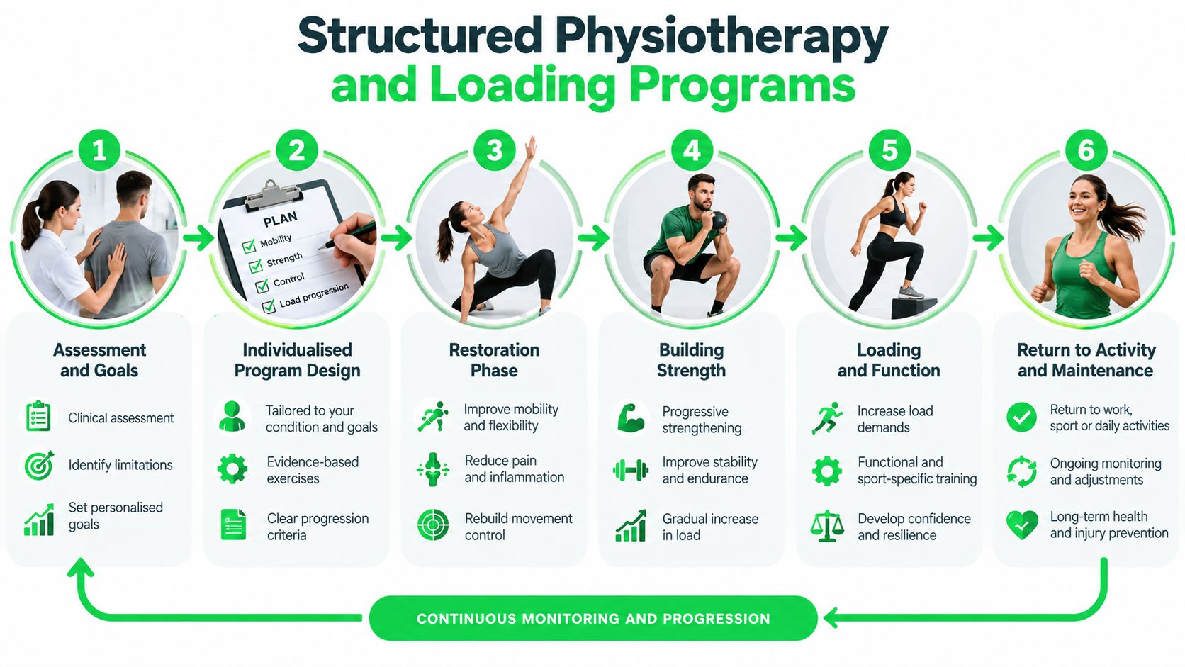 A six-step infographic detailing a structured physiotherapy and loading program for injury recovery and health.