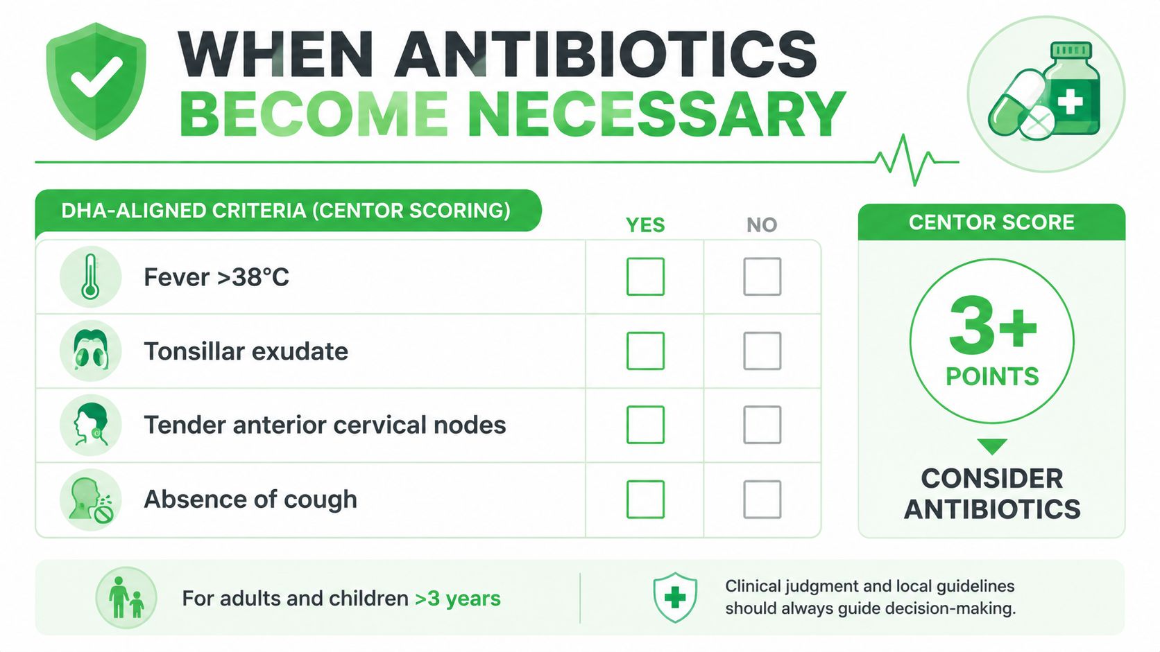 علاج التهاب اللوزتين: What Dubai Patients Need to Know 7 A medical infographic showing Centor criteria used to decide when antibiotics are necessary for throat infections.