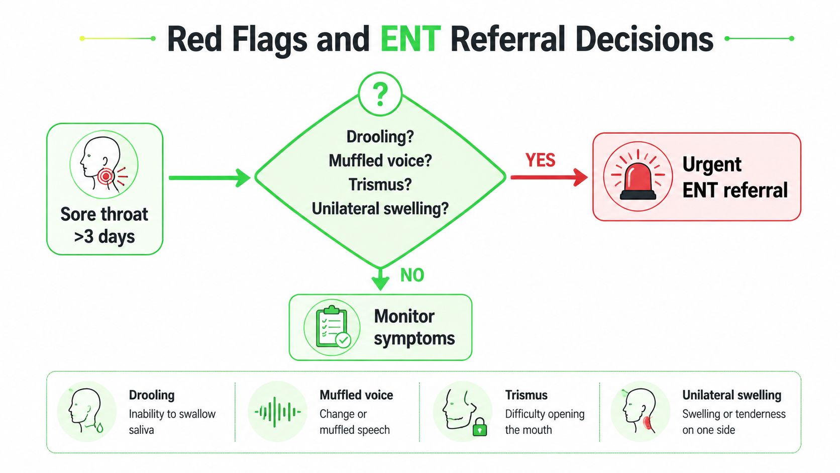 علاج التهاب اللوزتين: What Dubai Patients Need to Know 8 Flowchart showing red flag symptoms for sore throat including drooling, muffled voice, trismus, and unilateral swelling.