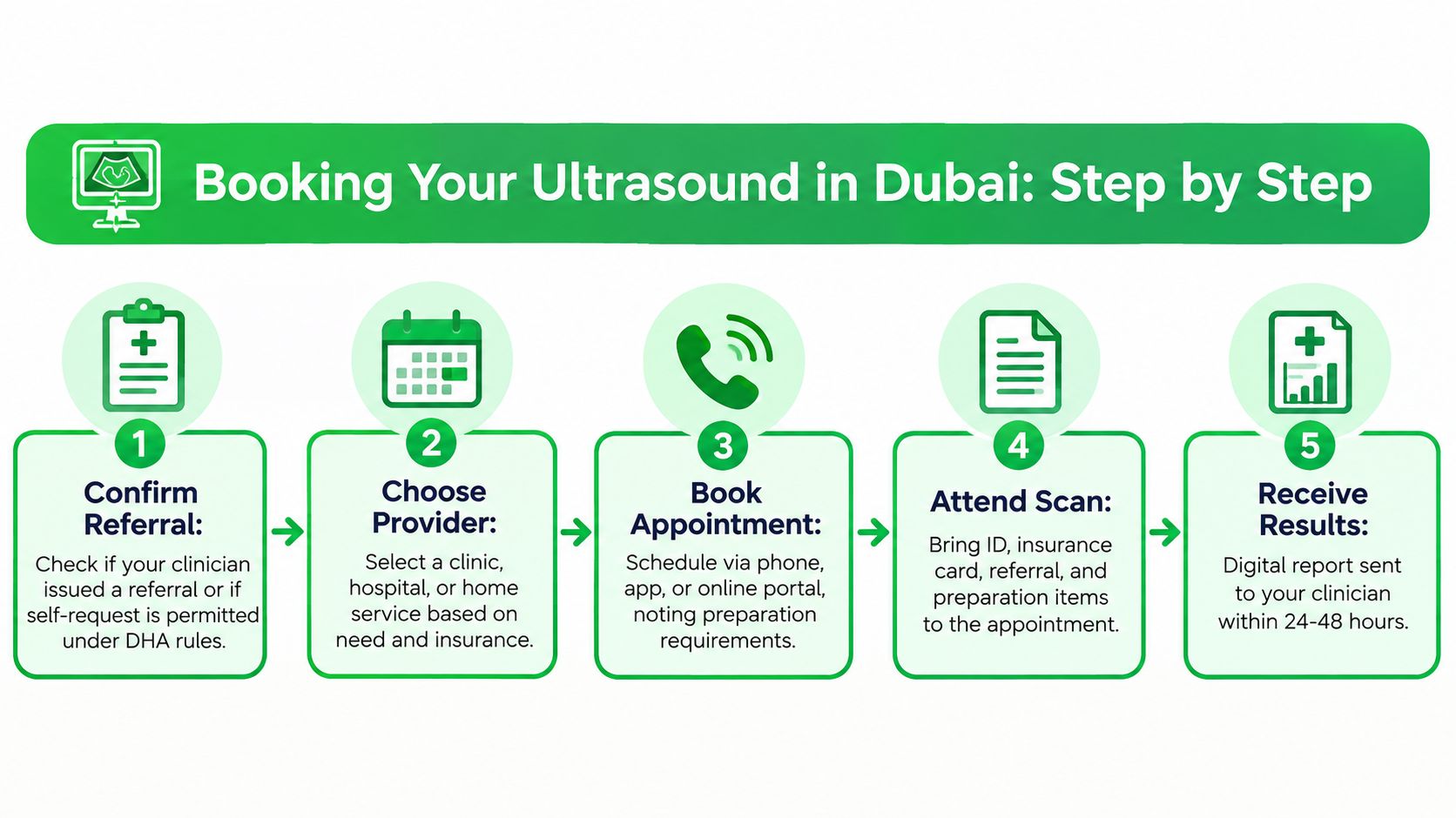 A five-step infographic guide detailing how to book an ultrasound medical scan in Dubai, UAE.
