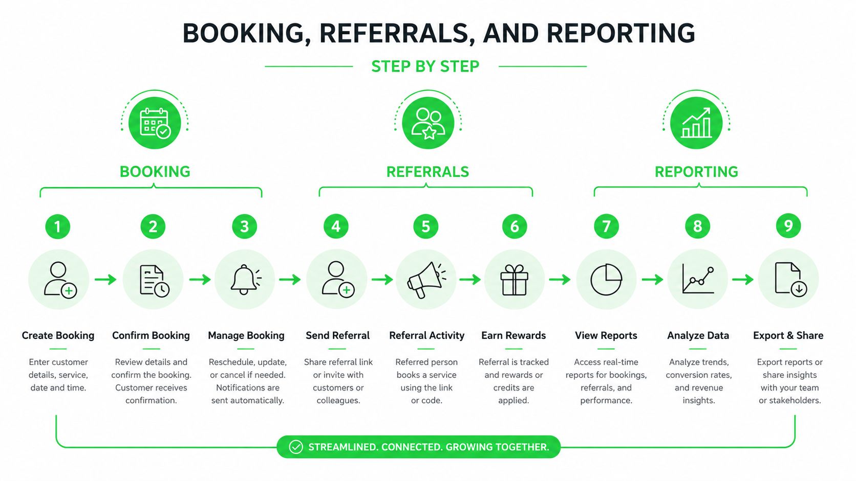 A nine-step infographic showing the business workflow for booking, referrals, and reporting services in a green design.