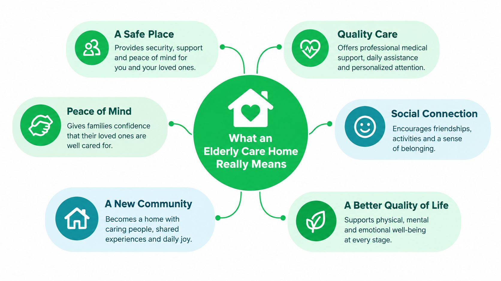 An infographic titled What an Elderly Care Home Really Means, highlighting benefits like safety, care, and community.