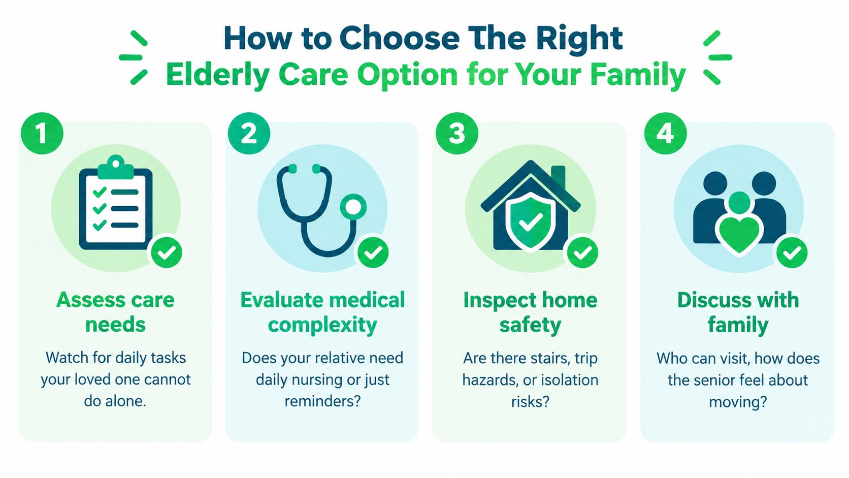 A four-step infographic guide explaining how to choose the right elderly care option for family members.