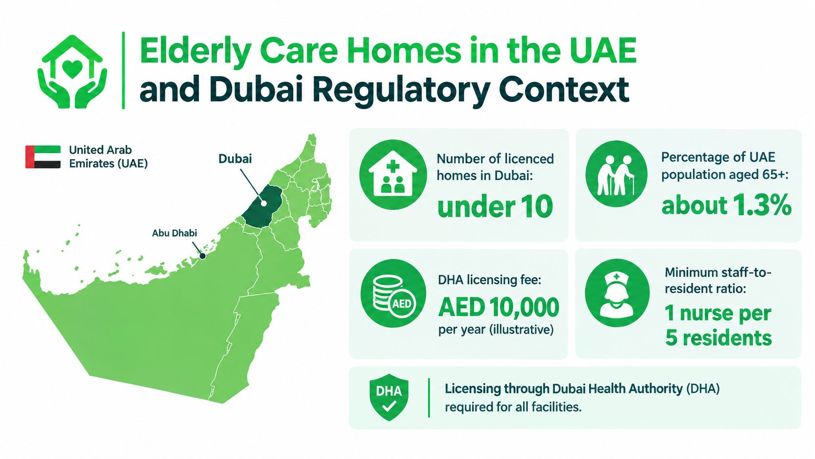 An infographic showing statistics about elderly care homes in the UAE and Dubai regulatory requirements.