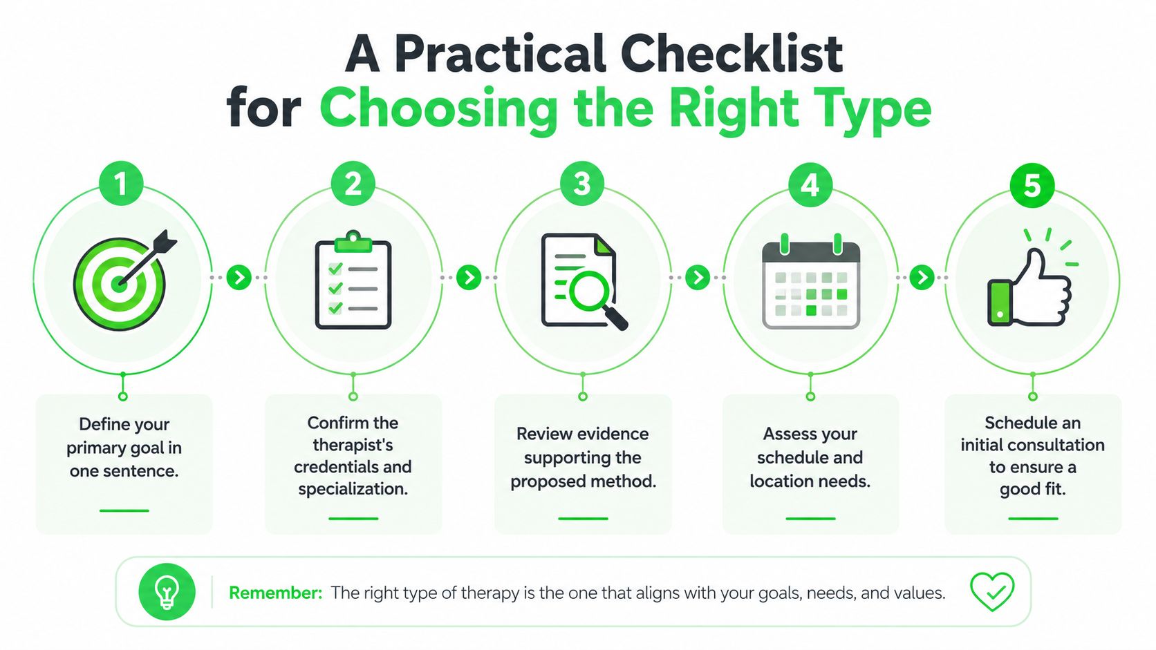 A numbered checklist guide illustrating five steps to help individuals choose the right type of therapy.