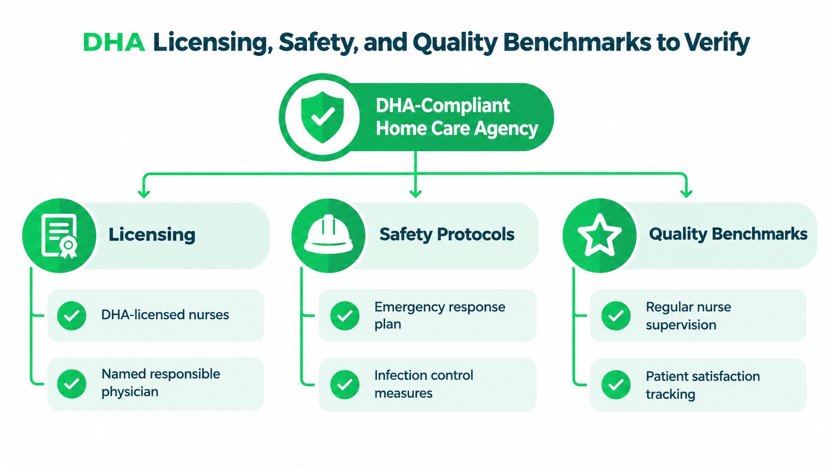 24 Hour Nursing Care at Home in Dubai: A Practical Guide 8 A diagram outlining the DHA licensing, safety, and quality benchmarks for a compliant home care agency.