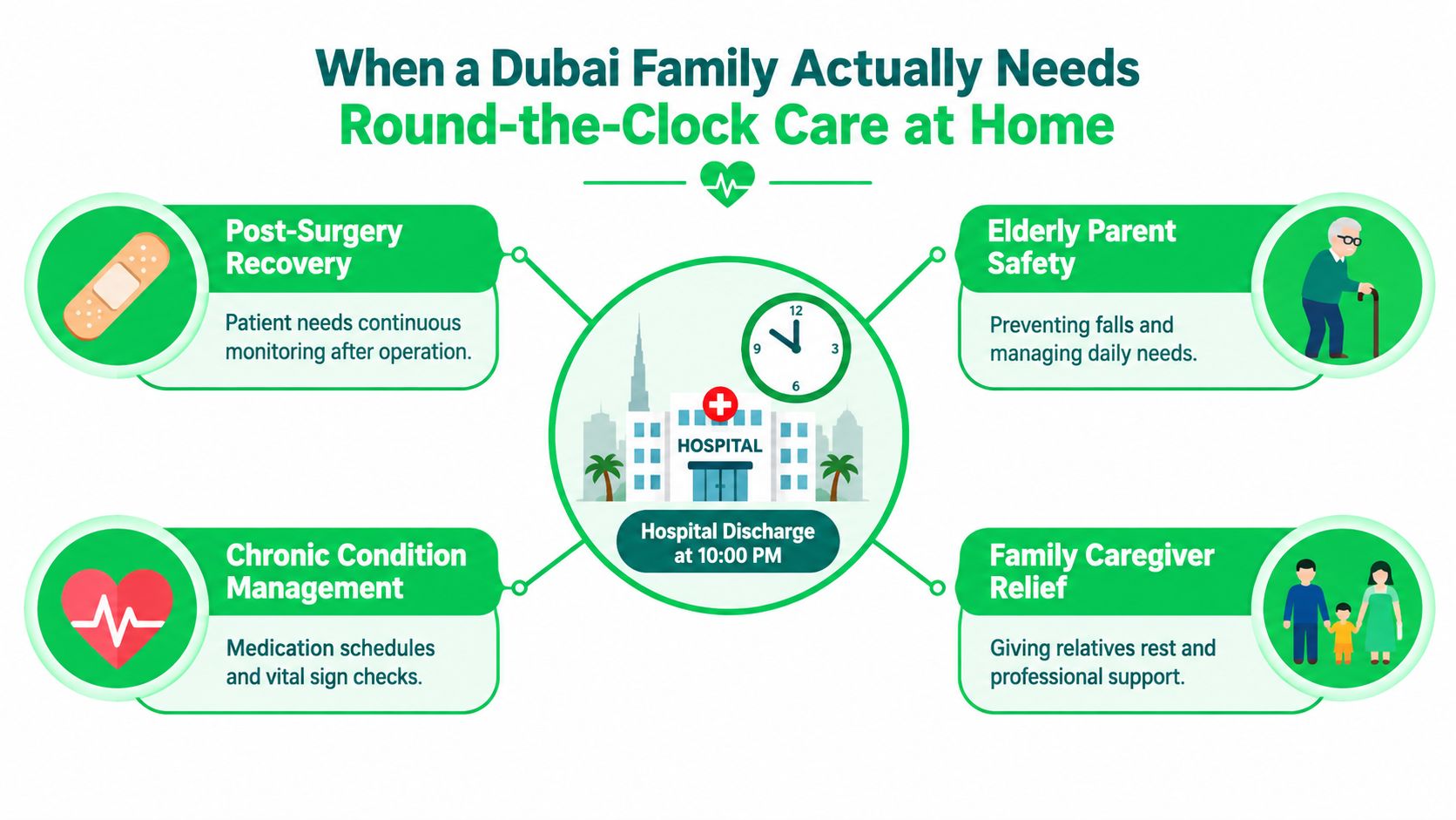 24 Hour Nursing Care at Home in Dubai: A Practical Guide 5 An infographic illustrating four main reasons why a family in Dubai might need 24-hour home care services.