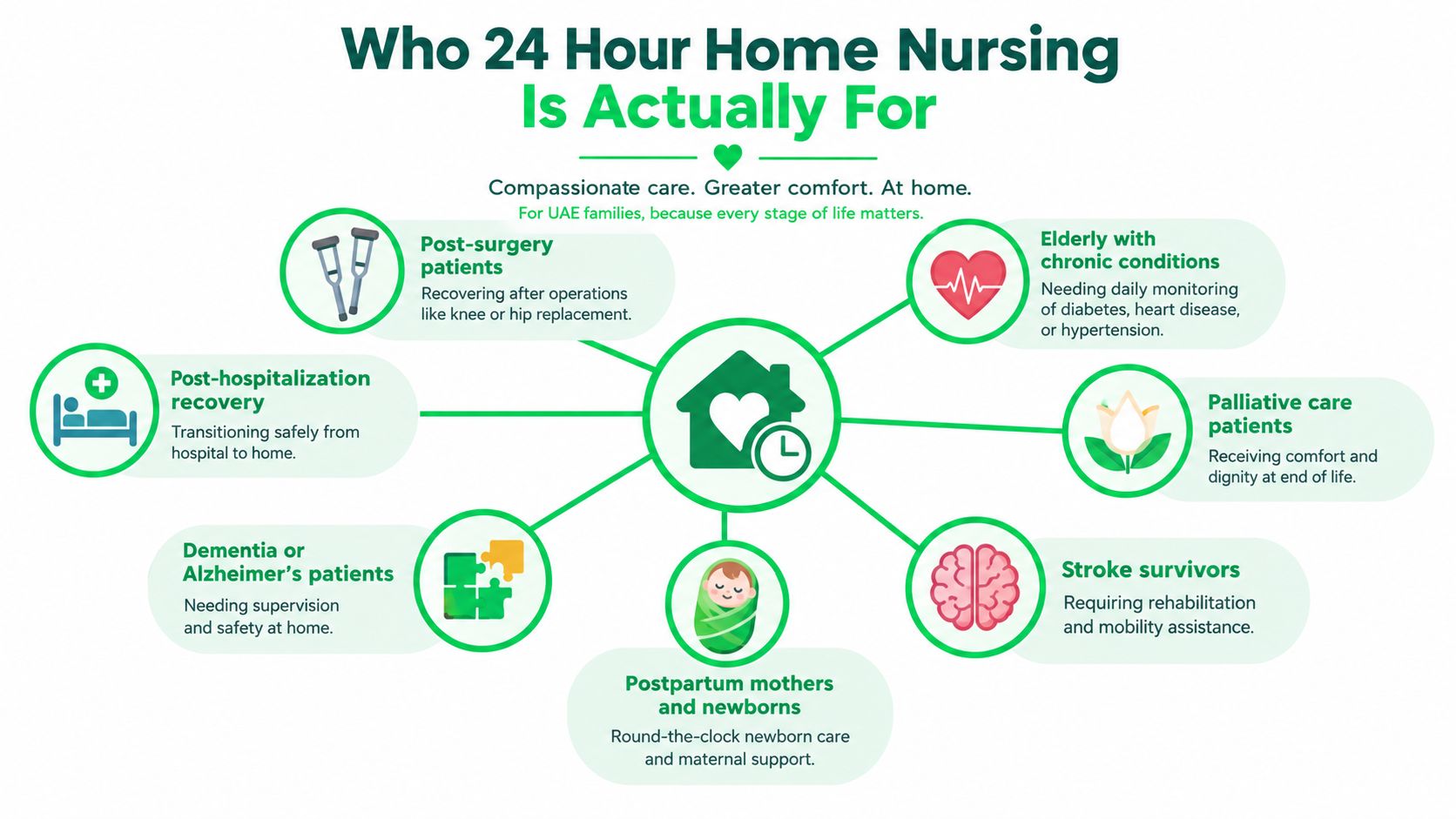 24 Hour Nursing Care at Home: A Practical Dubai Guide 6 An infographic detailing various patient groups that benefit from 24-hour home nursing care services at home.
