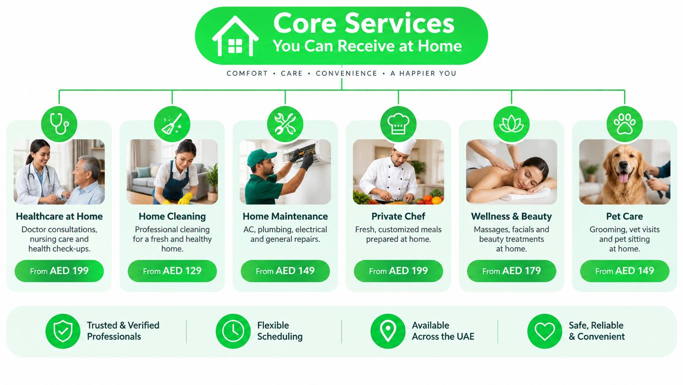 A service menu showing various home care services available in UAE including healthcare, cleaning, maintenance, and pet care.