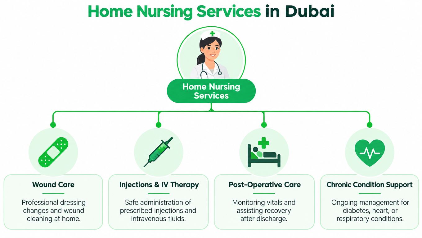 An infographic detailing various home nursing services in Dubai, including wound care, IV therapy, and post-operative support.