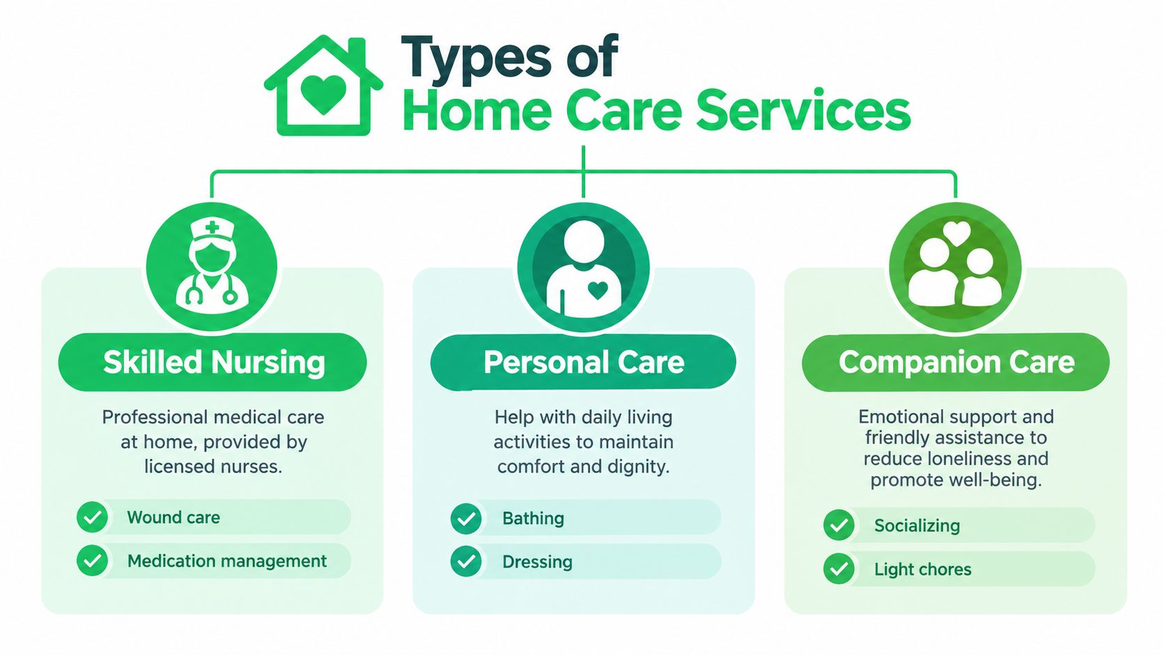 Elderly Care Services in Dubai: A Complete Family Guide 6 A diagram illustrating three main types of home care services: skilled nursing, personal care, and companion care.