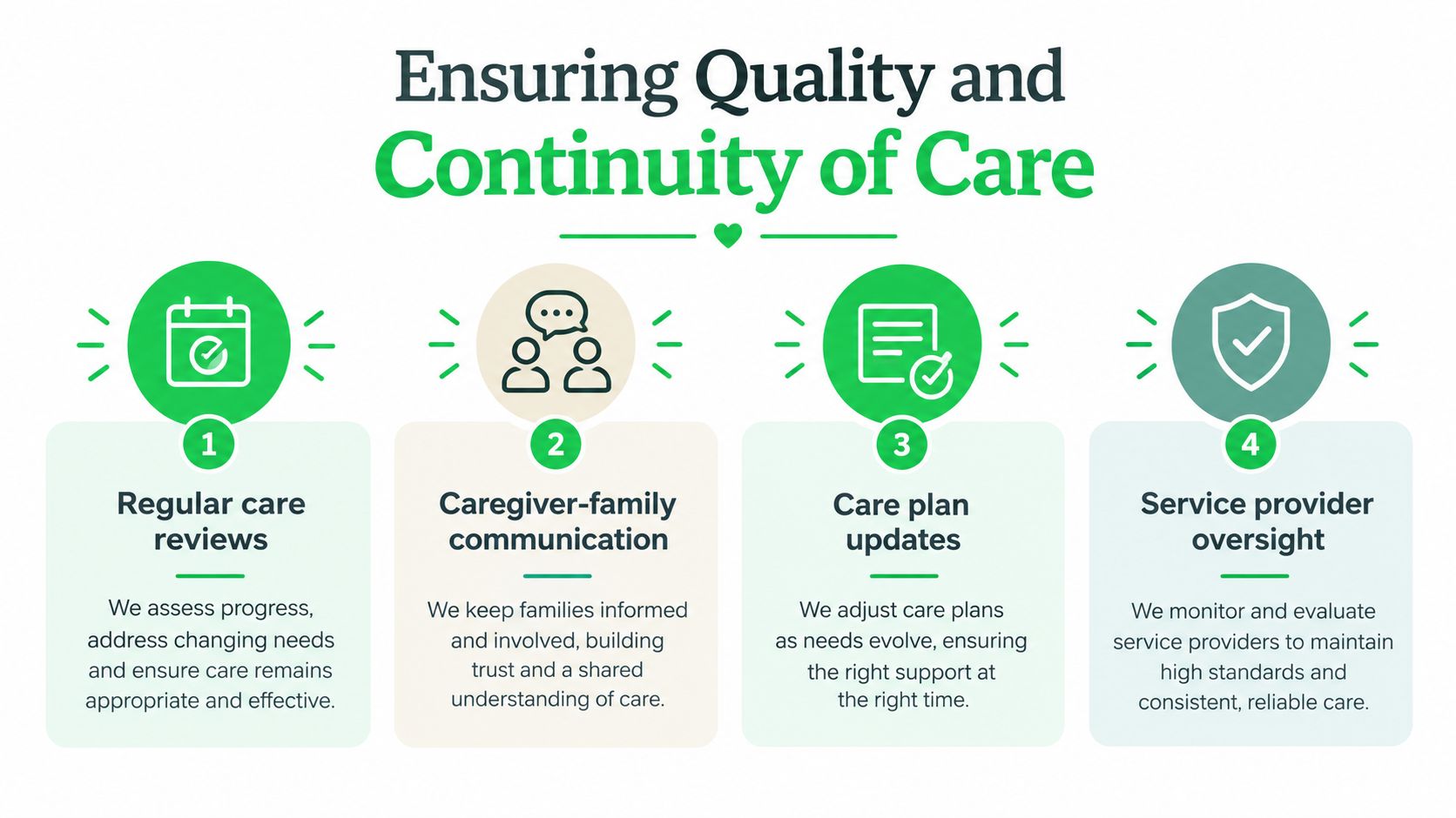 Elderly Care Services in Dubai: A Complete Family Guide 7 An infographic detailing four steps to ensure high-quality, continuous care for seniors or patients.
