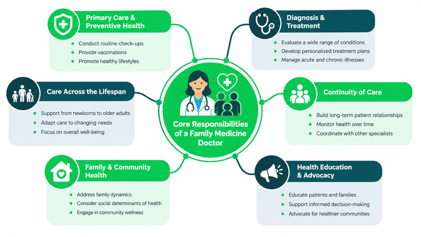 Family Medicine Doctor: Dubai Home Care Guide 5 An infographic showing the core responsibilities of a family medicine doctor including care, diagnosis, and community health.
