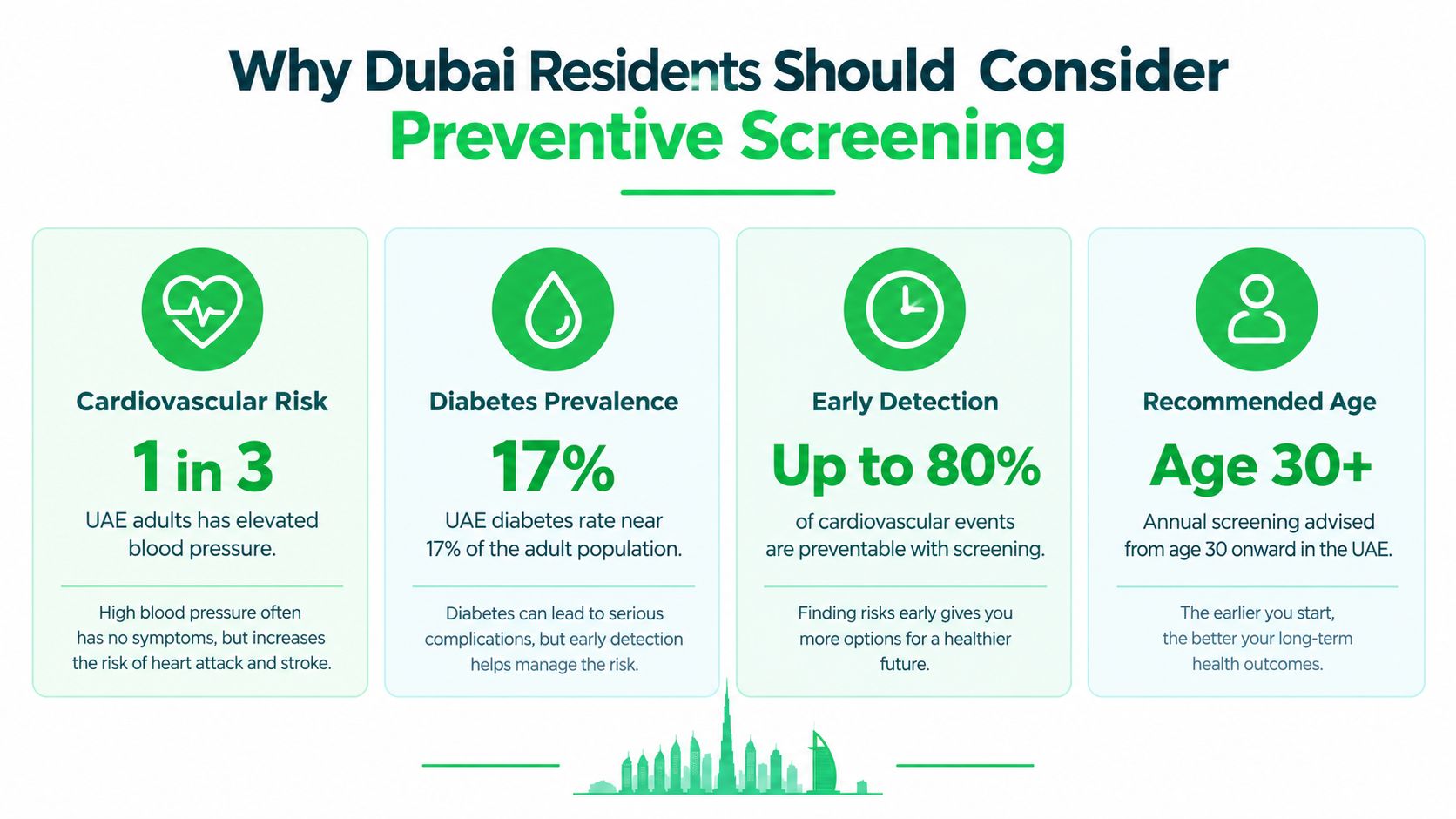 An infographic highlighting the importance of preventive health screenings for Dubai residents, including cardiovascular and diabetes risks.