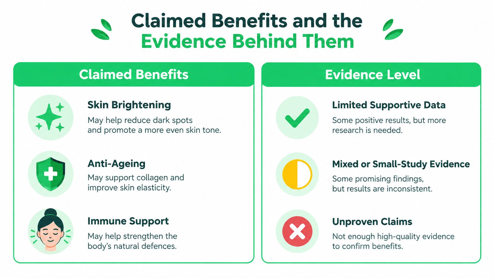 A chart comparing claimed health benefits like skin brightening and immunity with their corresponding evidence levels.