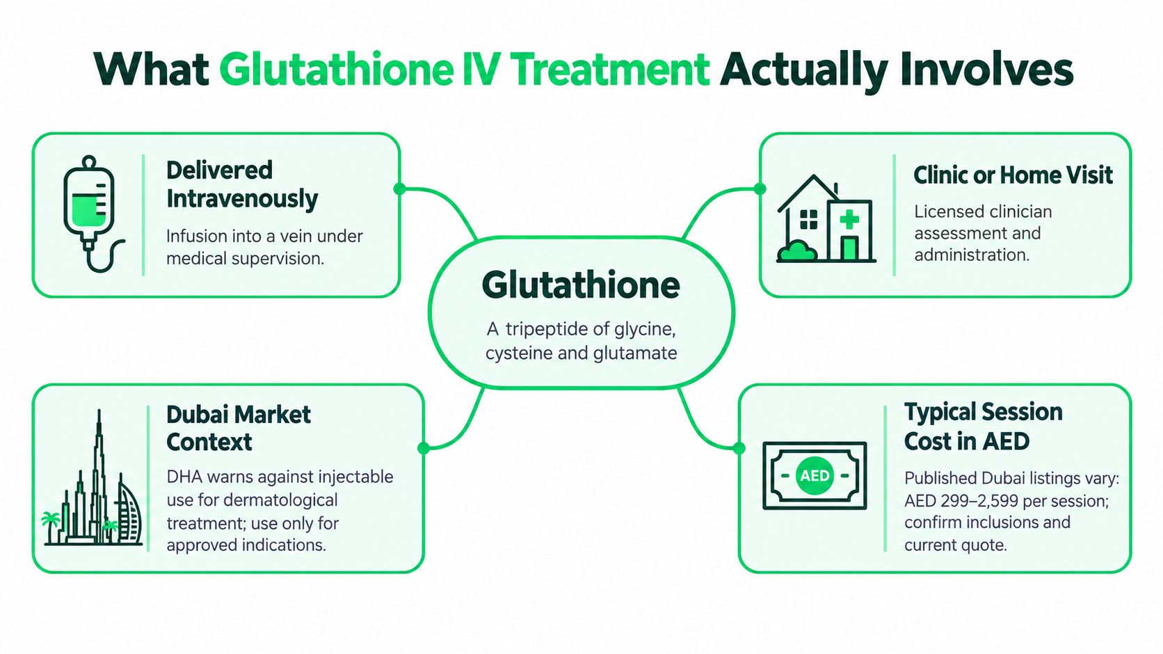 An infographic showing facts about glutathione IV treatment including administration, clinic visits, costs, and Dubai market regulations.