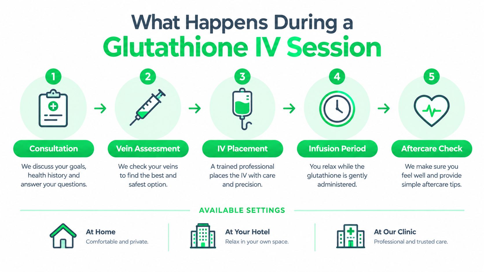 A five-step infographic showing the process of a Glutathione IV treatment session and available service locations.