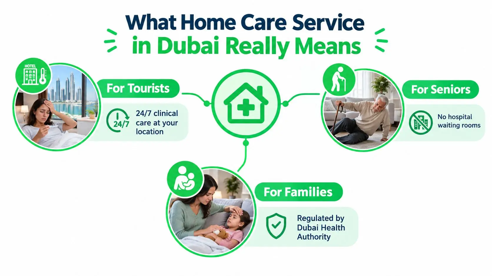 Home Care Service in Dubai: A Complete 2026 Guide 5 A graphic explaining the benefits of home care services in Dubai for tourists, seniors, and families.