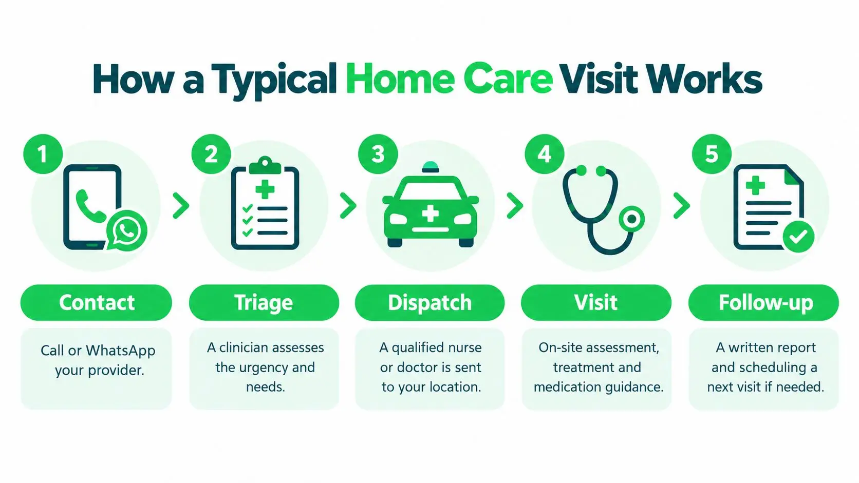 Home Care Service in Dubai: A Complete 2026 Guide 7 A five-step infographic showing the process of a typical home care service visit from contact to follow-up.