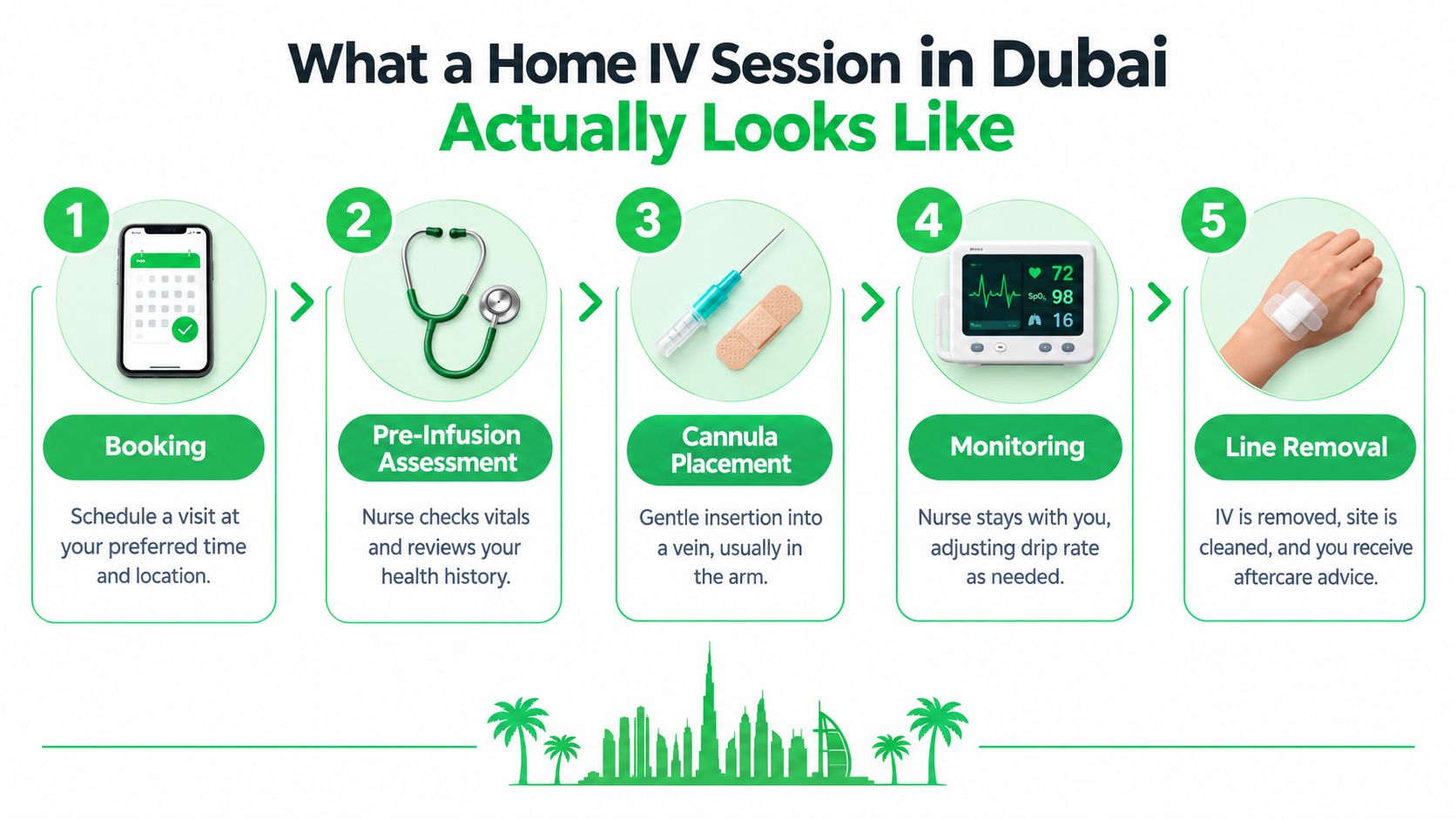 How Long Does Vitamin IV Therapy Last in Dubai 7 A five-step infographic explaining the home IV therapy session process from booking to line removal in Dubai.