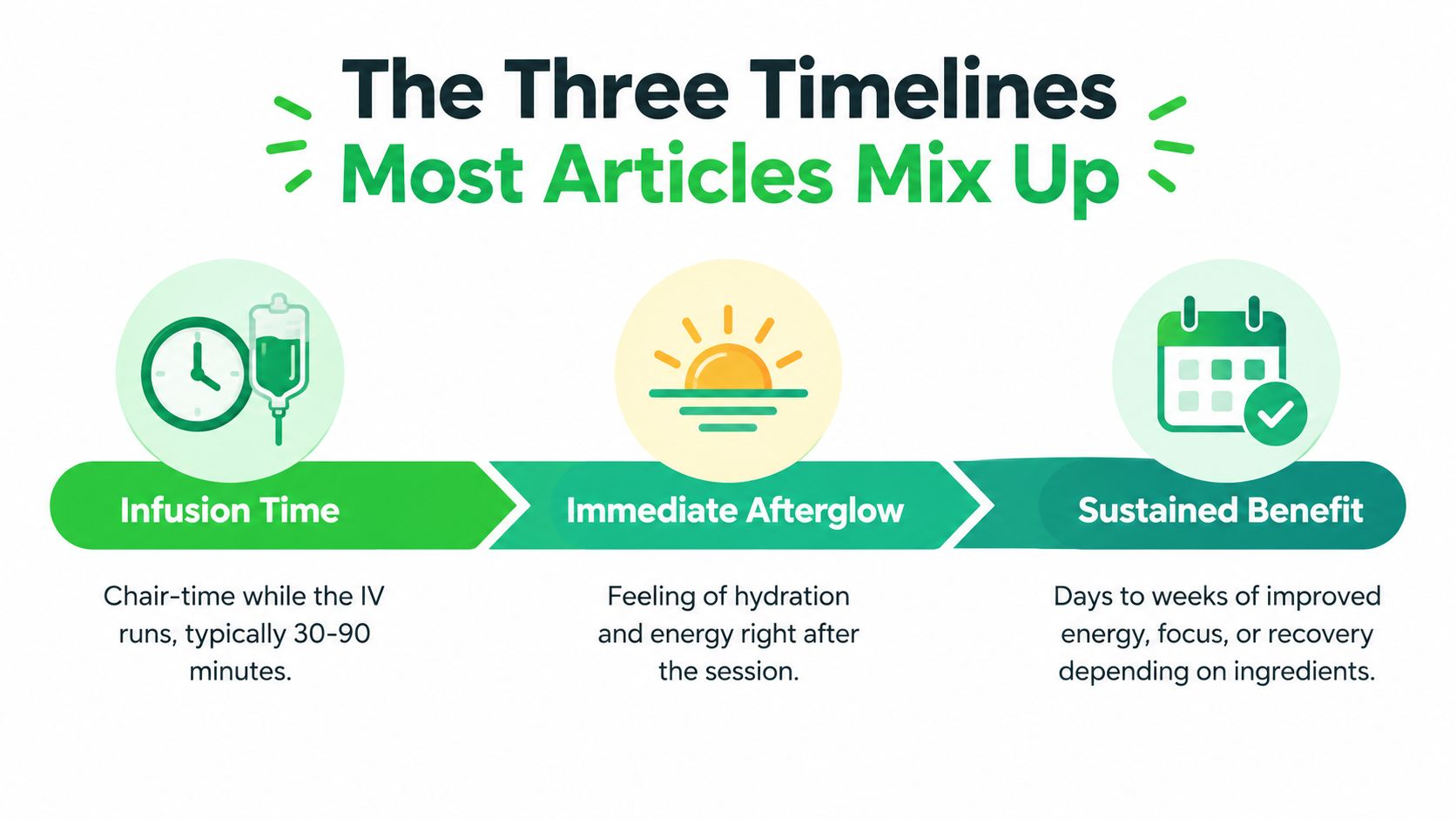 How Long Does Vitamin IV Therapy Last in Dubai 5 A diagram illustrating the three timelines of IV therapy, showing infusion time, immediate afterglow, and sustained benefits.