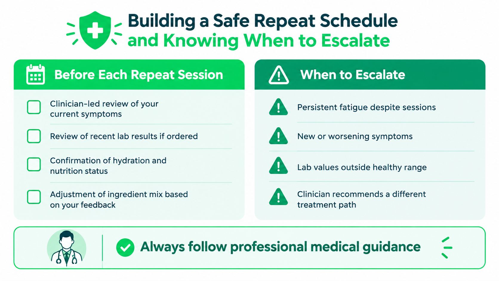How Long Does Vitamin IV Therapy Last in Dubai 8 An infographic titled Building a Safe Repeat Schedule outlining steps before sessions and when to escalate treatment.