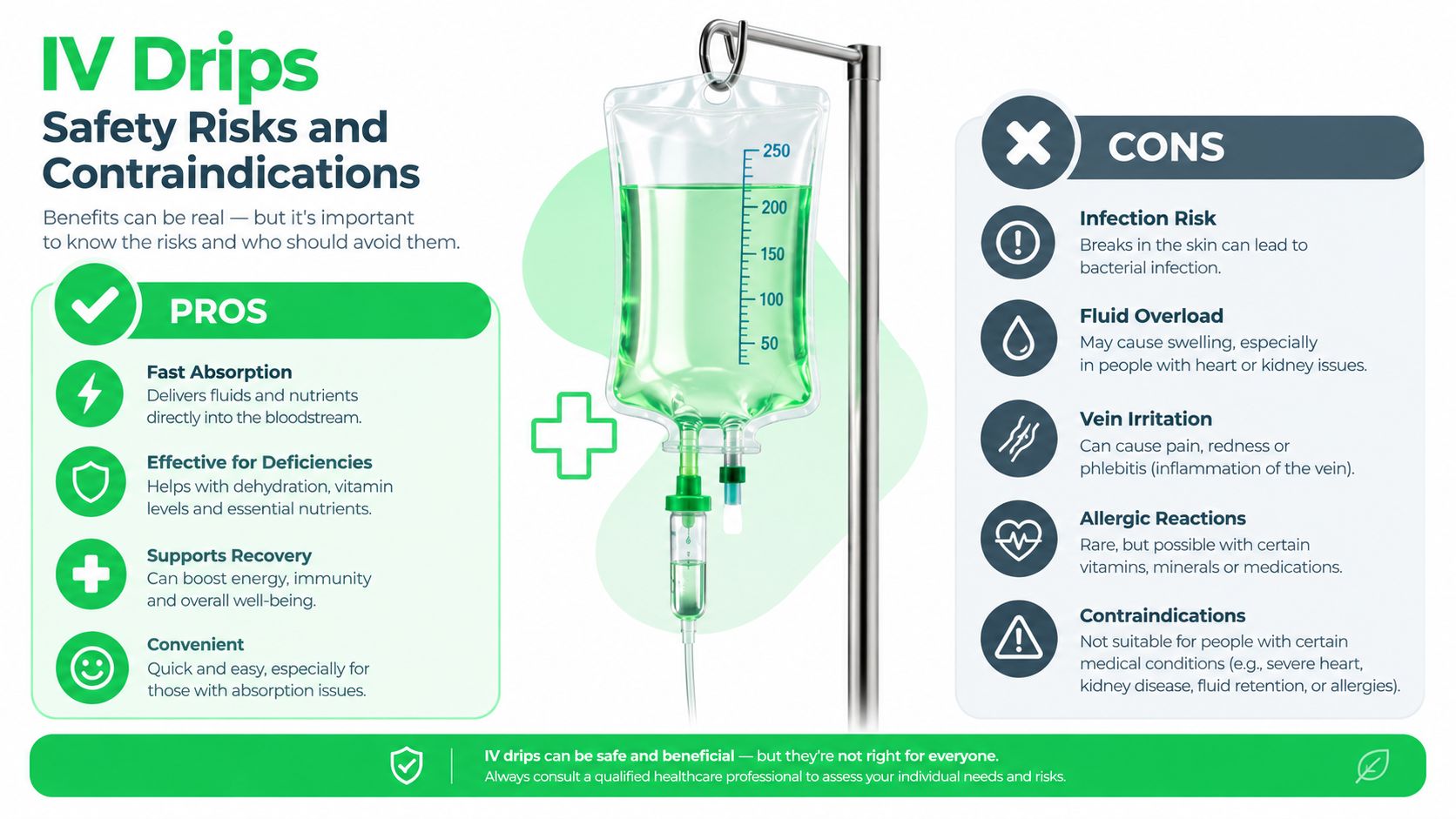 Is IV Hydration Good for You? a Clinical Guide 6 An infographic showing the pros and cons of IV drip therapy including safety risks and medical contraindications.