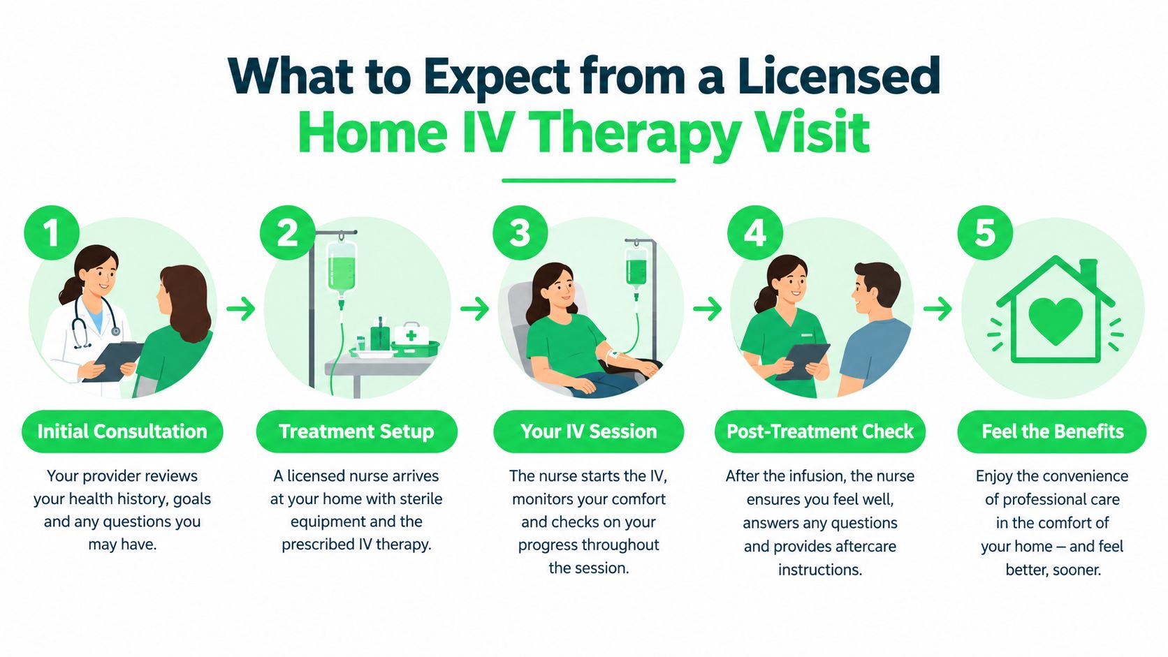 Is IV Hydration Good for You? a Clinical Guide 8 A five-step infographic showing the process of a professional in-home IV therapy visit from consultation to recovery.