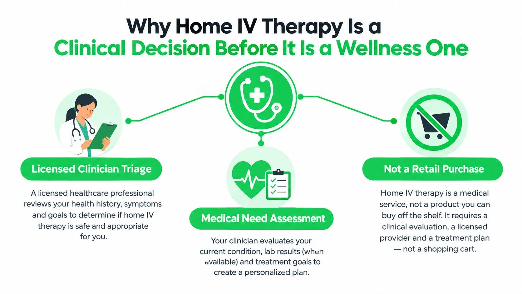 An infographic explaining that home IV therapy requires a clinical assessment rather than a retail purchase.
