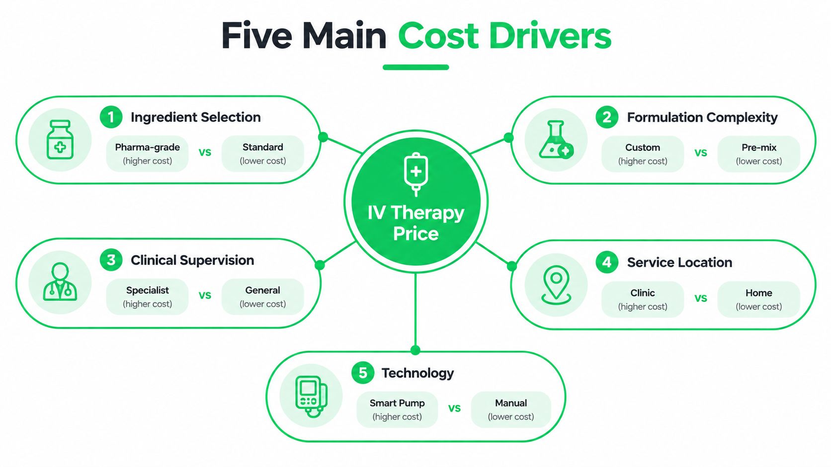 IV Vitamin Therapy Price Dubai: What It Costs and Why 6 A diagram outlining the five main factors influencing IV vitamin therapy costs, from ingredients to technology used.
