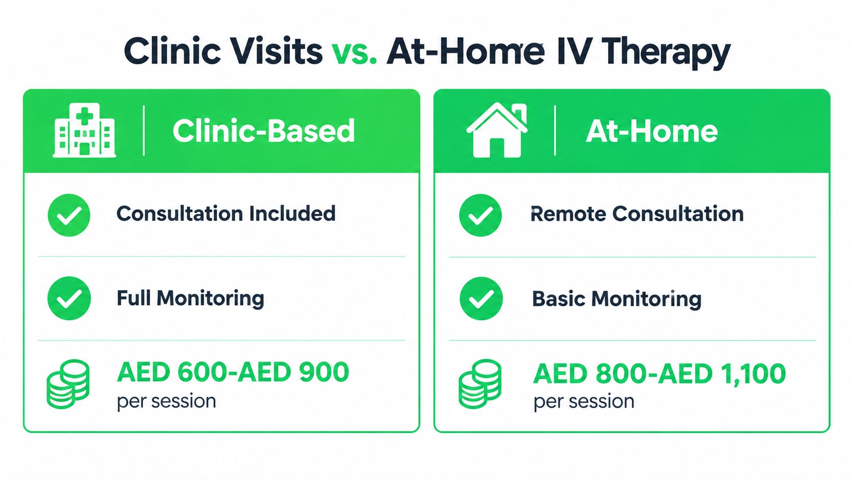 IV Vitamin Therapy Price Dubai: What It Costs and Why 7 A comparison chart showing the differences in services and pricing between clinic-based and at-home IV therapy.
