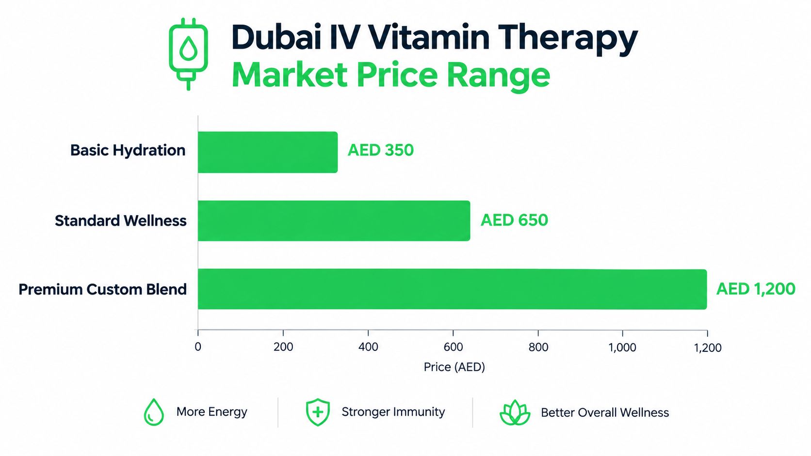 IV Vitamin Therapy Price Dubai: What It Costs and Why 5 A horizontal bar chart showing the market price range for different IV vitamin therapy options in Dubai.