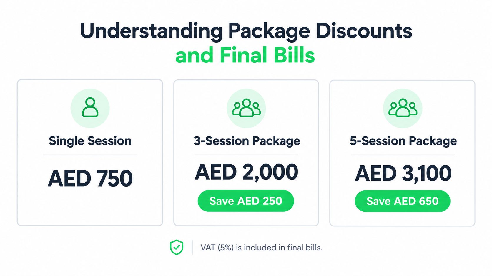 IV Vitamin Therapy Price Dubai: What It Costs and Why 8 A chart showing pricing and discount savings for single, 3-session, and 5-session therapy packages in AED.