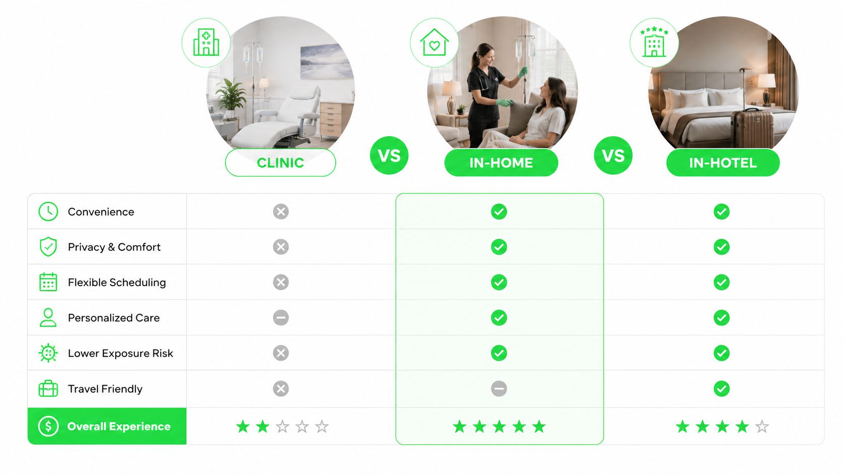 A comparison chart showing benefits of clinic, in-home, and in-hotel vitamin IV drip service options.