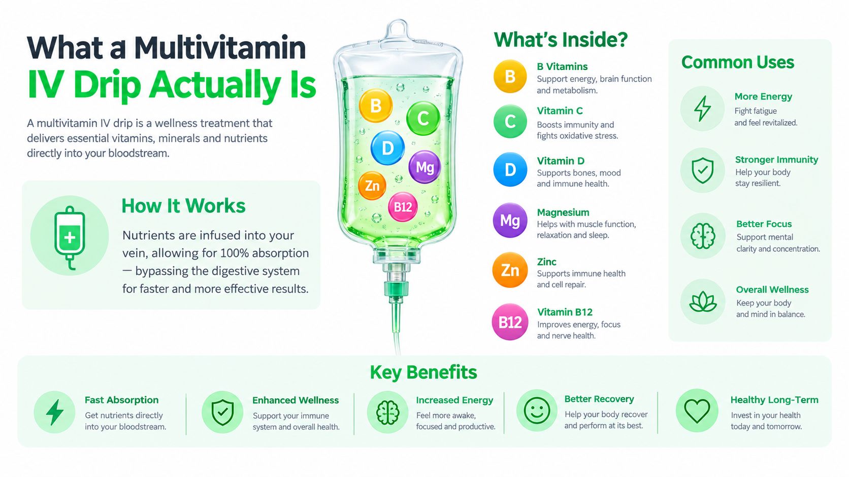 An infographic explaining the benefits, ingredients, and functionality of a multivitamin IV drip therapy wellness treatment.