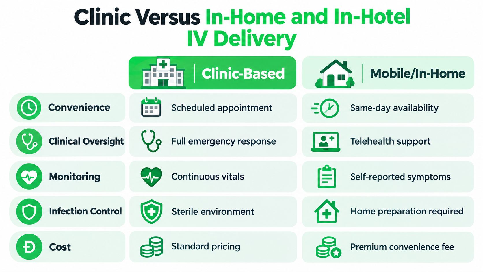 A comparison chart showing the differences between clinic-based and mobile in-home IV delivery services for patients.