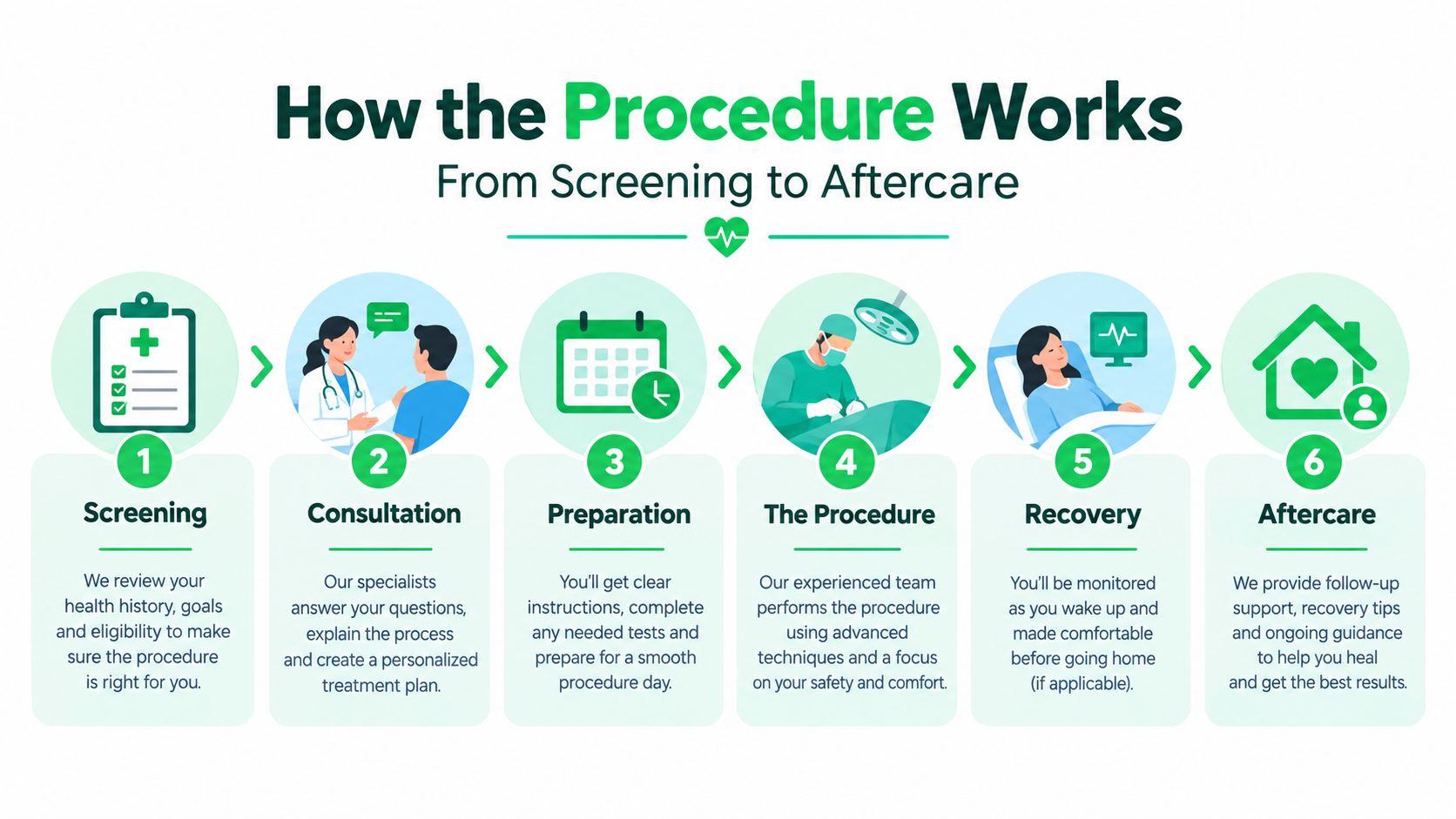 A step-by-step infographic illustrating the medical procedure process from initial screening to final aftercare follow-up.