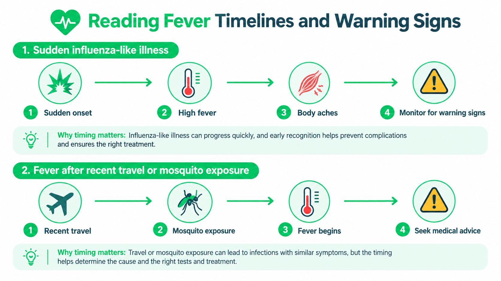 Viral Fever Symptoms and Warning Signs in Dubai 7 An infographic showing two timelines for fever symptoms related to influenza and travel-related mosquito exposure.