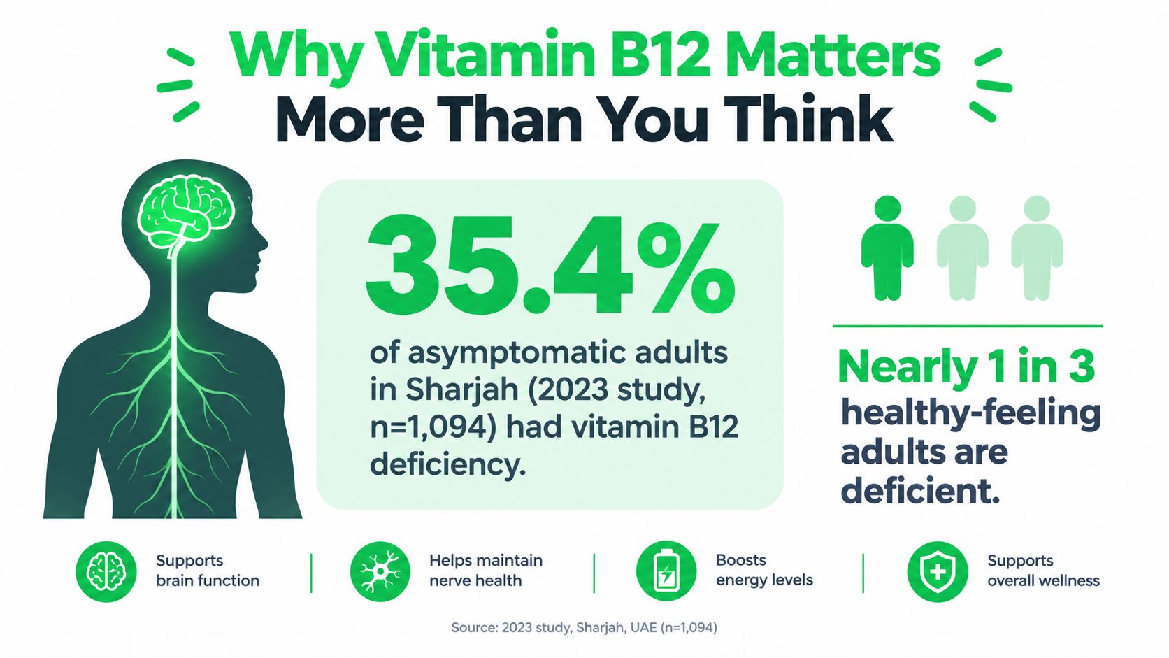 An infographic showing that 35.4 percent of healthy-feeling adults in Sharjah, UAE, suffer from vitamin B12 deficiency.