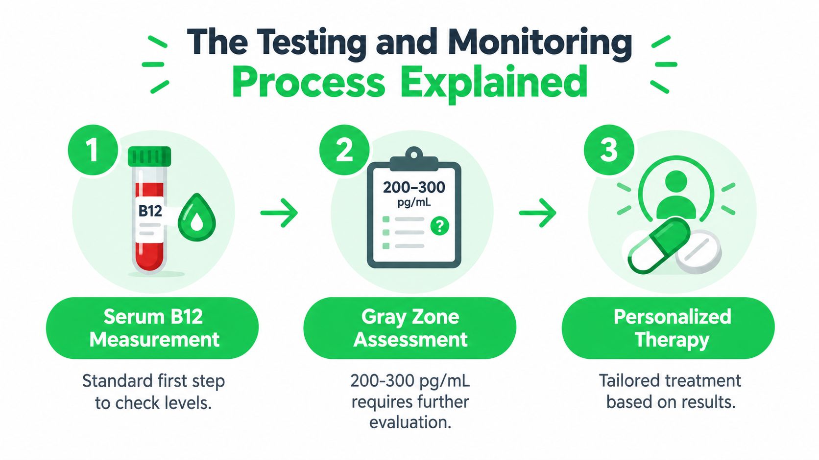 An infographic showing the three steps of the B12 testing and monitoring process from blood test to therapy.