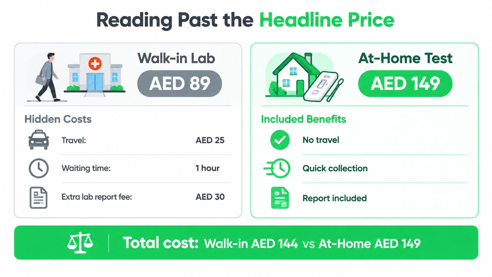 Vitamin D Test Price in Dubai: What You Actually Pay 6 A cost comparison infographic between a walk-in laboratory vitamin D test and an at-home testing service.
